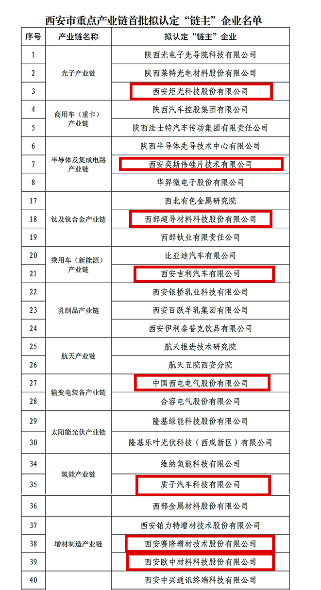 “鏈主”名單公示！西安投資控股8家已投企業(yè)入選！