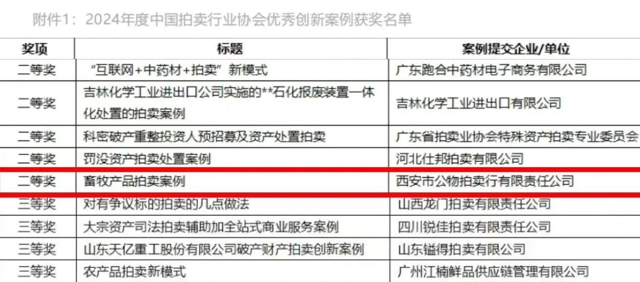 奮楫爭先 載譽前行 || 西安市公物拍賣行有限責(zé)任公司獲評2024年度中國拍賣行業(yè)協(xié)會優(yōu)秀創(chuàng)新案例二等獎！
